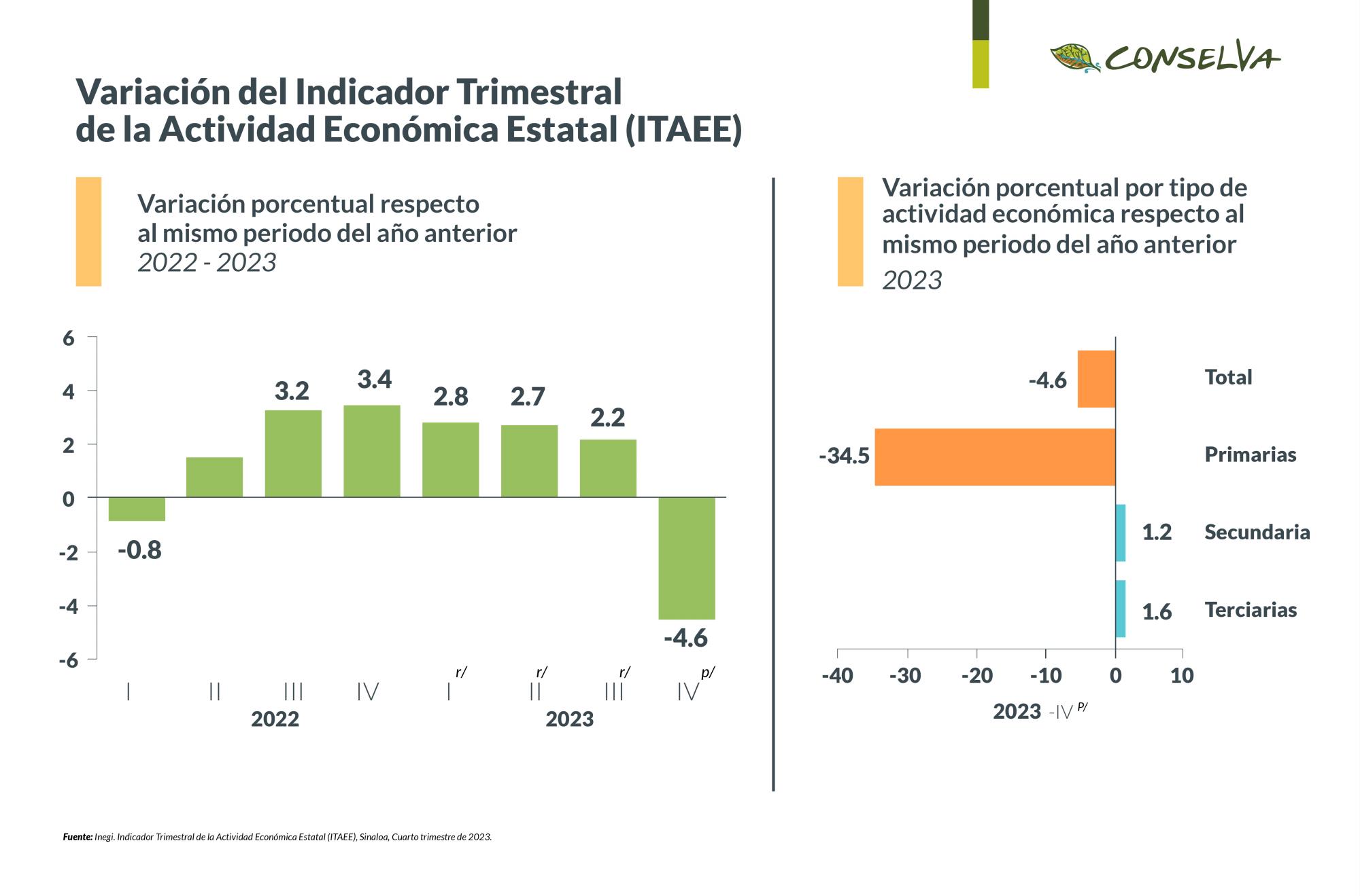 $!Se seca el motor económico de Sinaloa