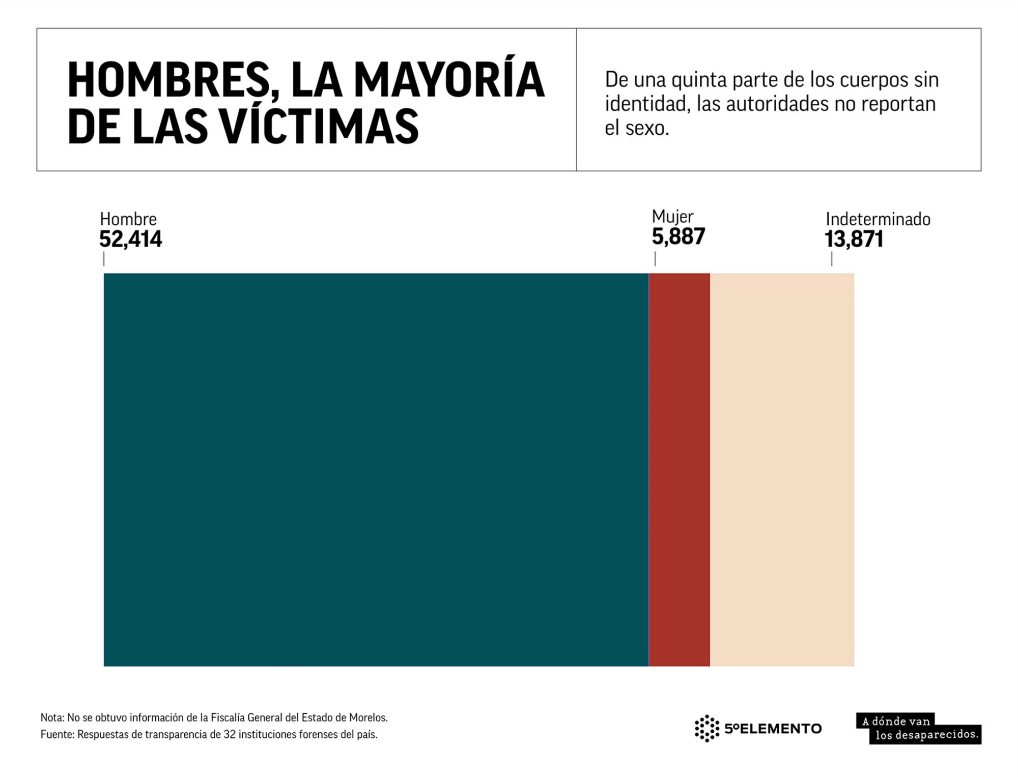 $!Cierra sexenio con más de 72 mil 100 cuerpos sin identificar