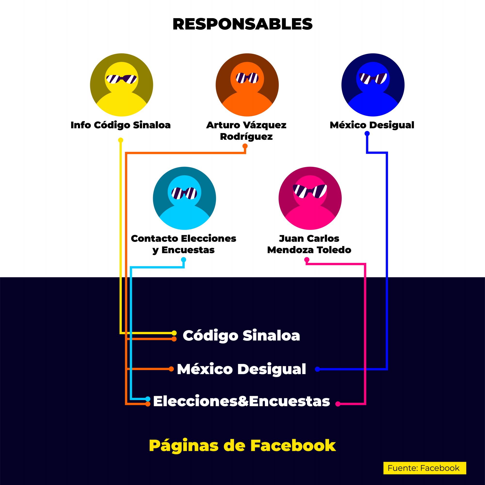 $!#SinaloaVerifica: Las páginas y nombres detrás de ‘redes’ de ataques y desinformación en campañas