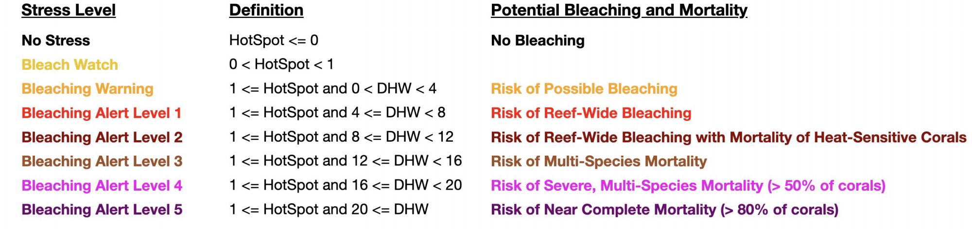 $!Establecen tres nuevos niveles de alerta por blanqueamiento de arrecifes de coral