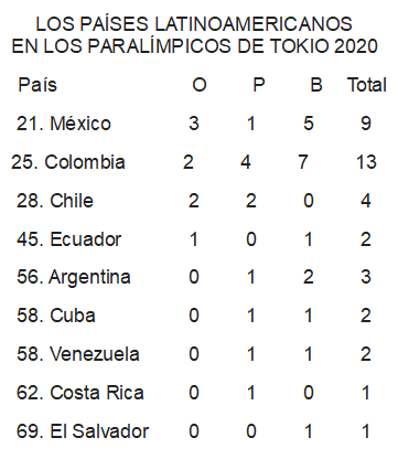 $!México lidera a países de Latinoamérica en medallero de Paralímpicos de Tokio 2020