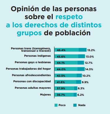 $!23.7% de mexicanos fueron discriminados en 2022; peso y opiniones políticas, principales razones