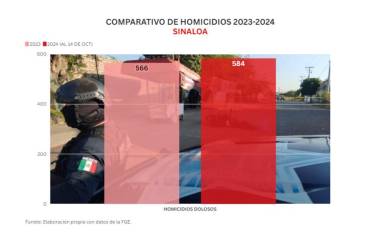 En lo que va de este año, Sinaloa ya rebasó la cifra de homicidios registrada en todo 2023.