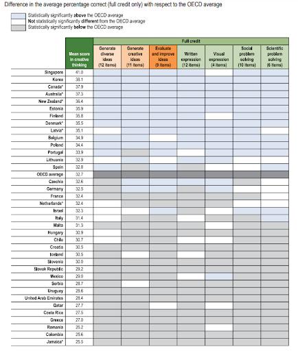$!México queda por debajo del promedio de los países de la OCDE en pensamiento creativo de prueba PISA