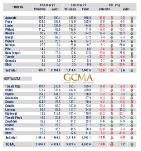 $!Reporte de las exportaciones de México al primer trimestre del año