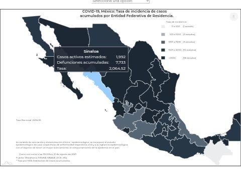 Muere niño de 9 años con Covid en Sinaloa; reportan 56 decesos más por la pandemia