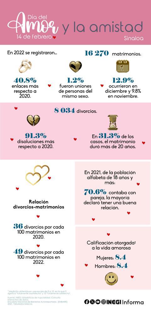 $!Sinaloenses califican con un 8.4 su vida amorosa: Inegi