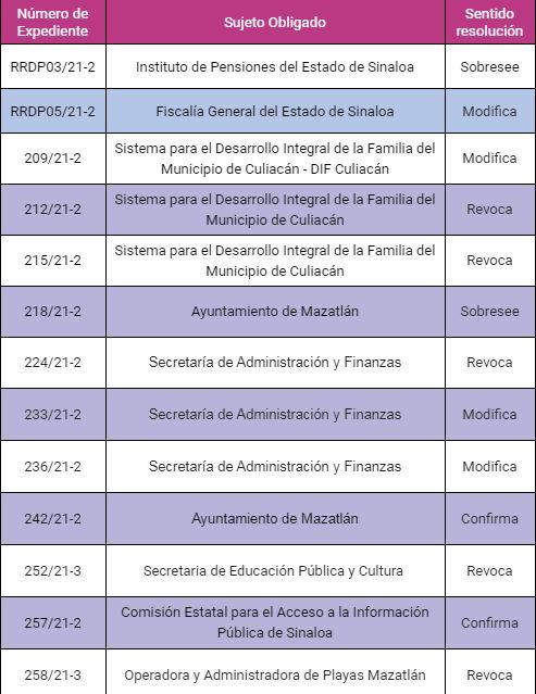 $!Ceaip resuelve 88 asuntos; mayoría, a favor de ciudadanos