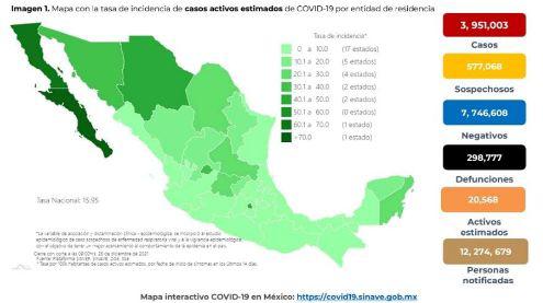 Las entidades que acumulan mayor número de casos confirmados son: Ciudad de México, Estado de México, Nuevo León, Guanajuato, Jalisco, Tabasco, Puebla, Veracruz, Sonora y San Luis Potosí.