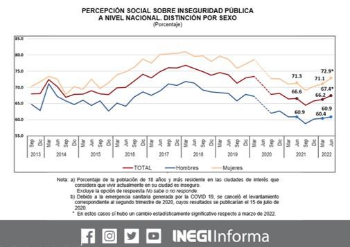 Percepción de la inseguridad en las zonas urbanas de México.