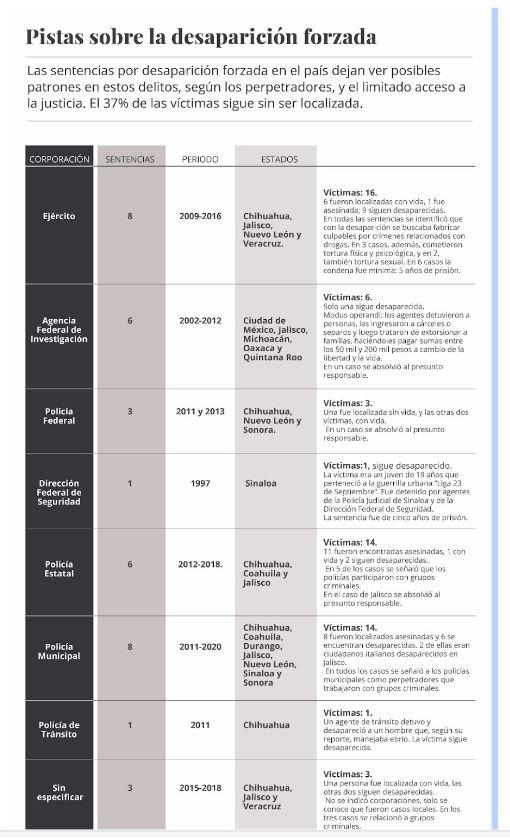 $!Desaparición forzada: pocas sentencias, penas mínimas y silencio sobre paradero de víctimas
