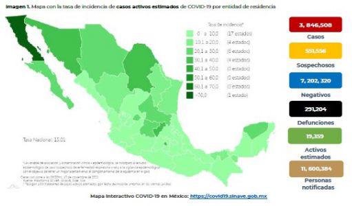 Salud confirmó 57 muertes más por el virus, por lo que van al menos 291 mil 204 defunciones reconocidas por las autoridades.