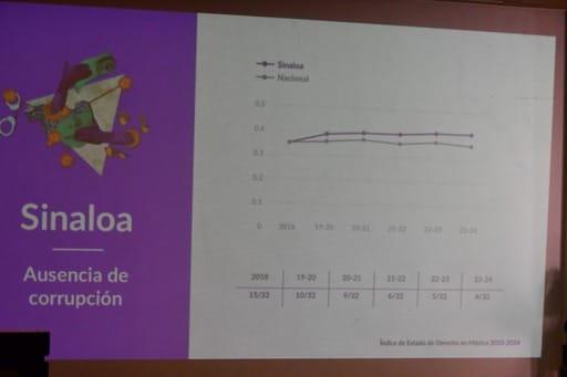 $!Sinaloa mejora en justicia, anticorrupción y derechos, de acuerdo con organismo internacional