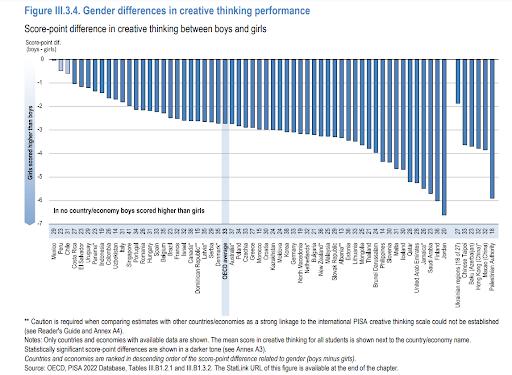 $!México queda por debajo del promedio de los países de la OCDE en pensamiento creativo de prueba PISA