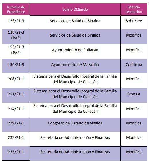 $!Ceaip resuelve 76 expedientes; 49 son cumplimientos