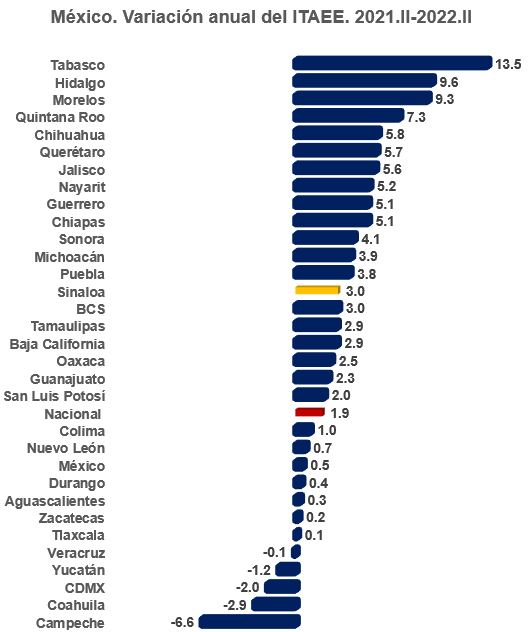 $!A la mitad del 2022, la economía de Sinaloa no va bien