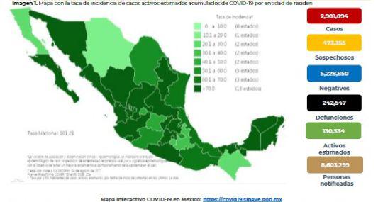 Salud suma más de 20 mil casos nuevos de Covid; reconoce 242 mil muertes