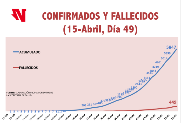 Suman 449 personas fallecidas por Covid-19 y hay 5 mil 847 casos confirmados