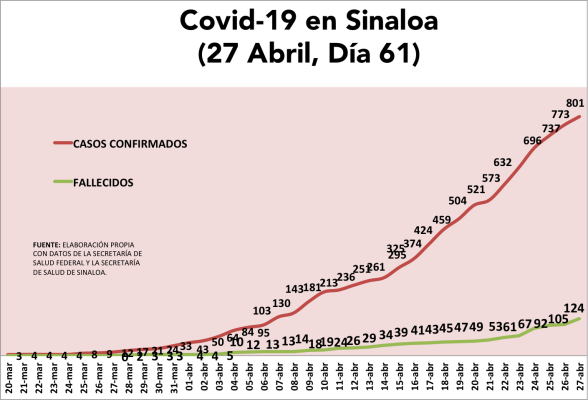 Aumenta de 105 a 124 defunciones por Covid-19 en Sinaloa; otra vez son decesos no registrados