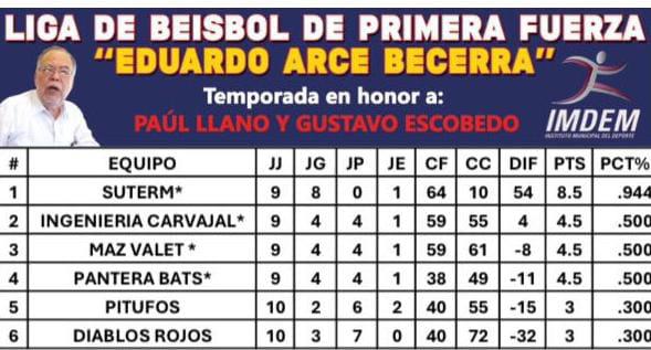 $!SUTERM termina invicto en la cima al finalizar el rol regular de la Primera Fuerza Nocturna