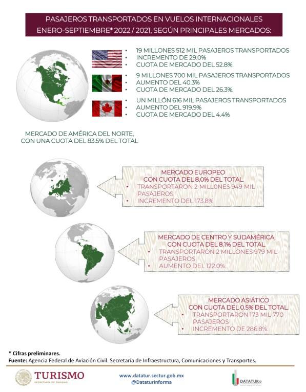 $!México supera los 78 millones de pasajeros transportados en vuelos nacionales e internacionales de enero a septiembre de 2022