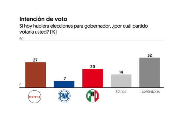 Encuesta de El Financiero da ventaja de 7 puntos a Morena en elecciones de  2021 en Sinaloa