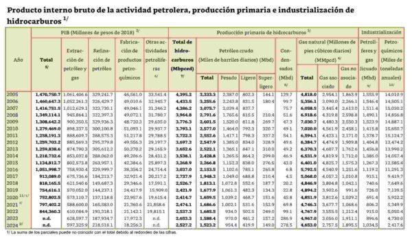 $!AMLO cierra el sexenio tal como empezó: usa datos falsos en su Sexto Informe, como ocurrió en los anteriores