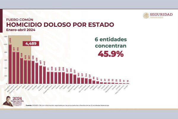 $!México registra su fin de semana más violento en lo que va del año: hubo 280 homicidios, 104 solo el domingo