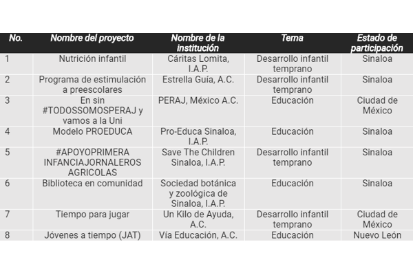 Grupo Coppel ya tiene ganadores de proyectos educativos y de desarrollo  infantil en Sinaloa