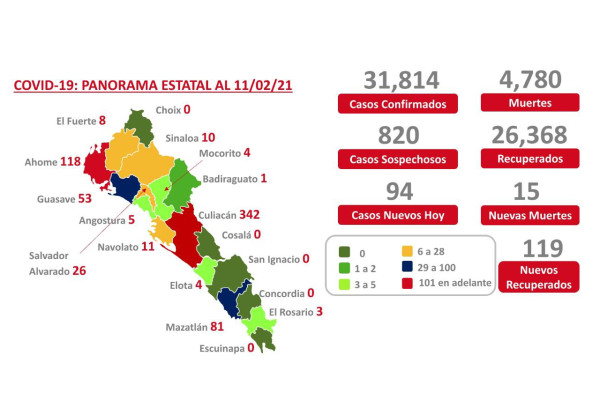 Mantiene a la baja la pandemia de Covid-19 en Sinaloa; bajan 40 activos en 24 horas