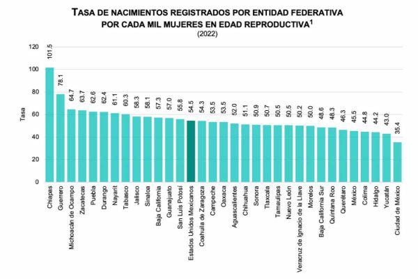 $!Chiapas tuvo la tasa más alta de nacimientos, con 101.5. La más baja fue Ciudad de México, con 35.4.