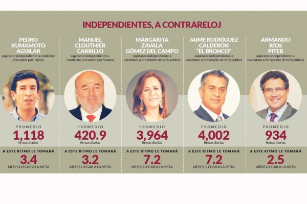 “El Bronco”. puntero en recolección de firmas pero sin certeza de que legará a la meta; Margarita Zavala, en suspenso, y Armando Ríos Piter, necesita dos años.