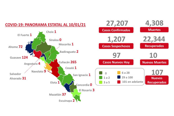 Sinaloa otra vez por encima de los 500 casos activos de coronavirus; Guasave se pone de rojo en Semáforo Covid-19