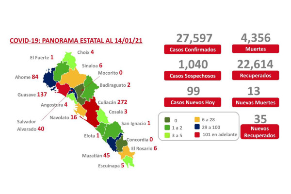 Rebrote de Covid-19 en Sinaloa no cede, son 51 casos activos más en 24 horas acumulando 627