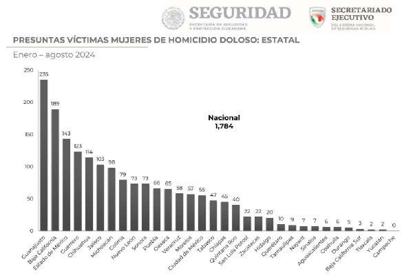 $!Declaran alerta de género en 17 municipios de Guanajuato; feminicidios aumentaron 33% en el último año