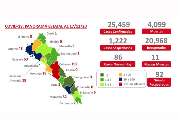 Casos activos de Covid-19 en Sinaloa están por debajo de los 400 pacientes, pero hay más de 1,200 sospechosos