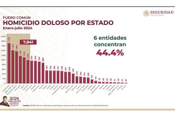 $!México registra su tercer fin de semana más violento en lo que va del año: hubo 268 asesinatos