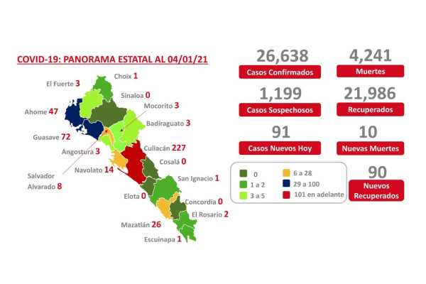 Hay 411 pacientes activos de Covid-19 en Sinaloa; se reportan 91 nuevos casos en una jornada