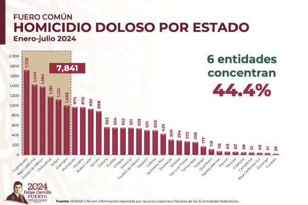 $!Van mil 34 asesinatos en 13 días del sexenio de Sheinbaum, 21% más que en octubre pasado con AMLO