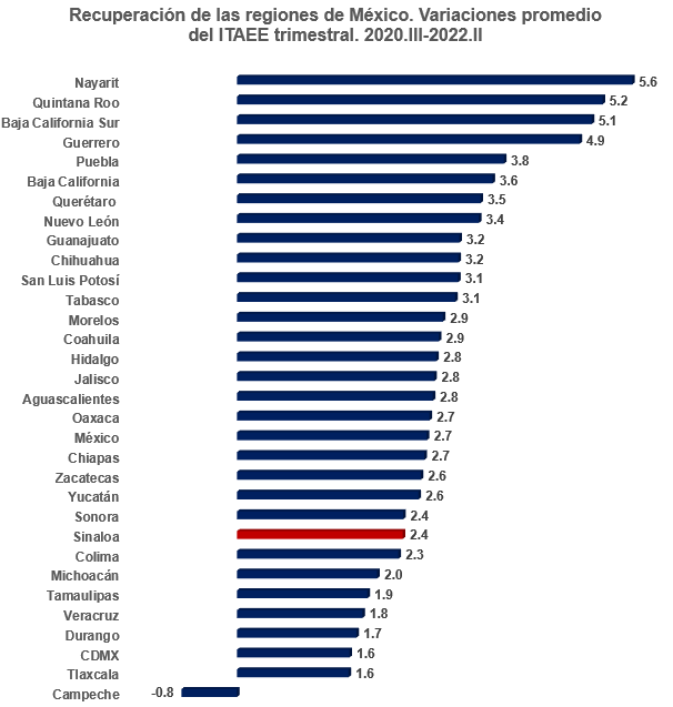 $!A la mitad del 2022, la economía de Sinaloa no va bien