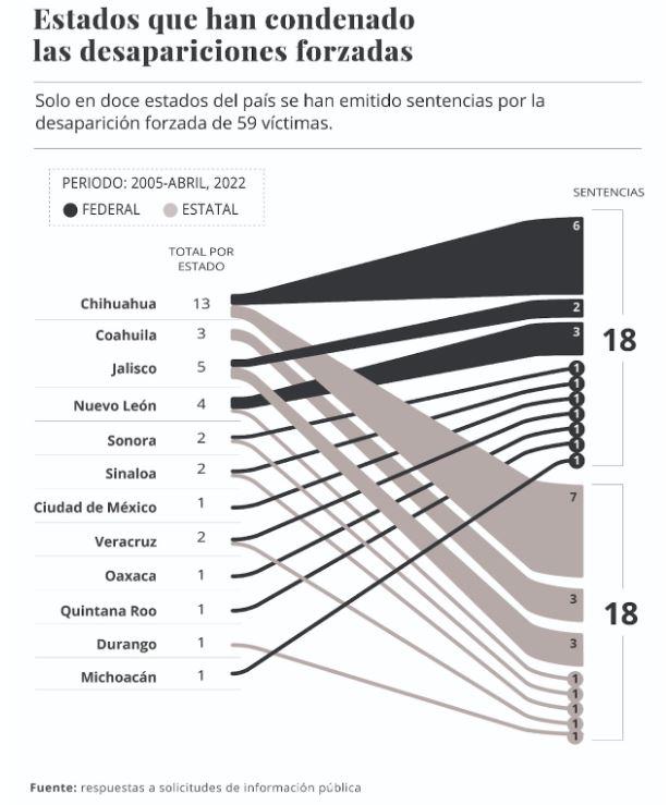 $!Desaparición forzada: pocas sentencias, penas mínimas y silencio sobre paradero de víctimas