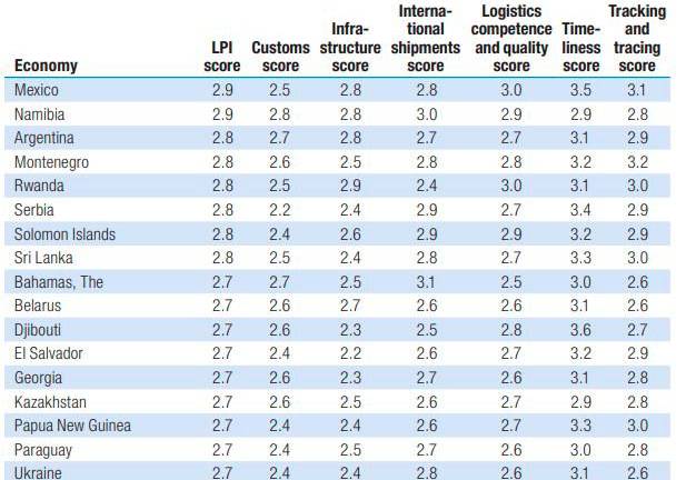 Índice de Desempeño Logístico (LPI), desarrollado por el Banco Mundial.