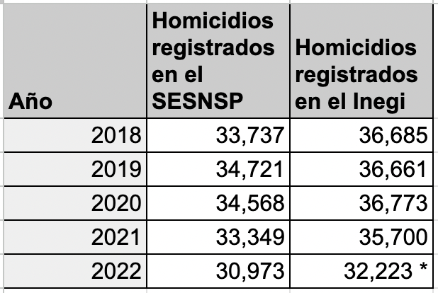 $!* La cifra del Inegi para 2022 es preliminar. La definitiva se dará a conocer a finales de este año.