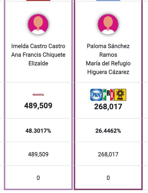 $!Morena asegura senadurías, diputaciones federales, 24 diputaciones locales y 15 de 20 alcaldías