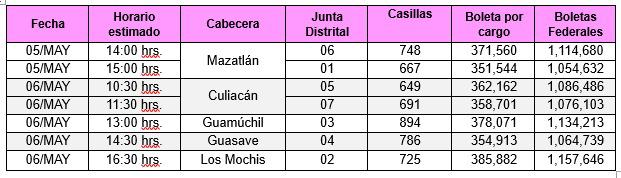 $!Llegarán a Sinaloa más de 7 millones de boletas electorales