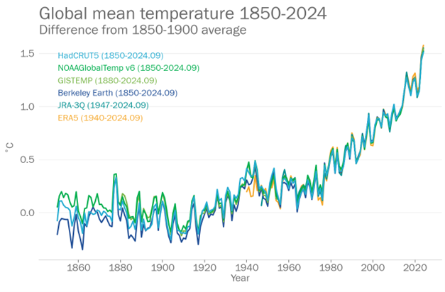 $!Anomalías anuales de la temperatura media mundial de enero a septiembre de 2024 (respecto a la media del período 1850-1900) a partir de seis conjuntos de datos internacionales.