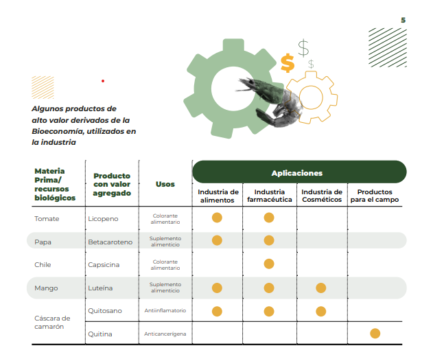 $!Con la bioeconomía, el estado contribuiría a elevar su PIB industrial, revela análisis del Codesin