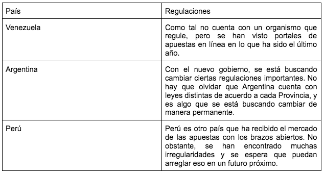 $!América Latina, nuevo horizonte para inversores en iGaming: ¿Qué hace atractiva a la región?