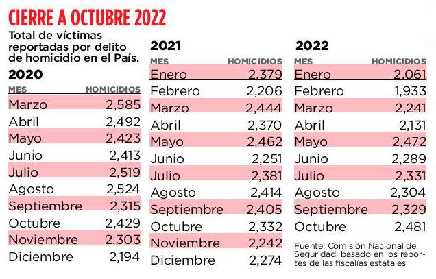 $!Octubre, el mes más violento del año en México con 2 mil 481 asesinatos