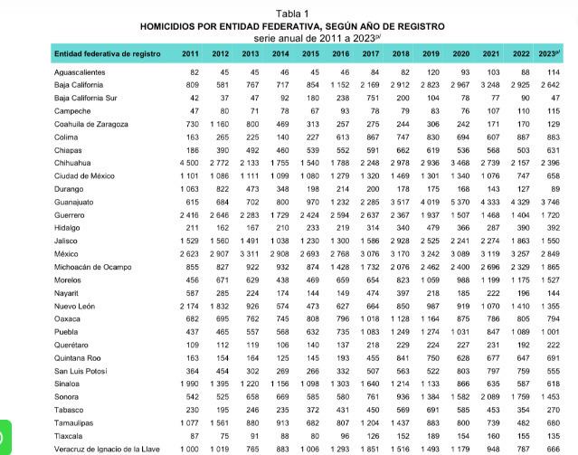 $!Tasa de homicidios de México descendió de 26 a 24 por cada 100 mil habitantes, según Inegi